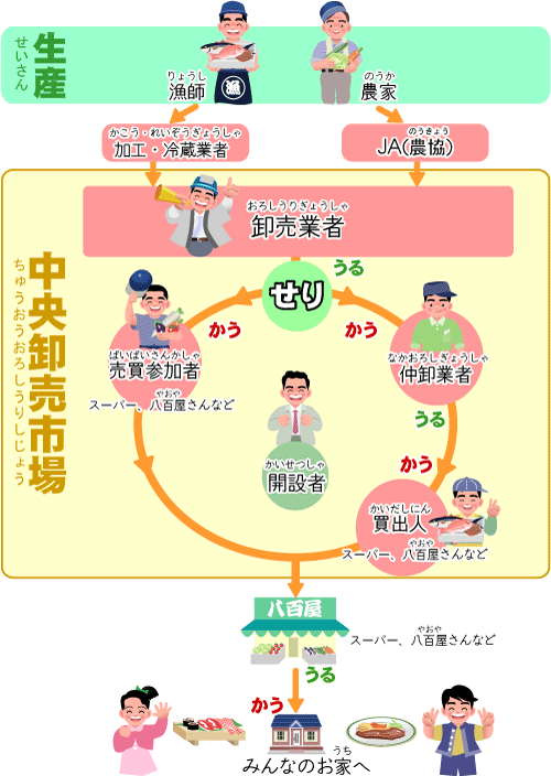 新鮮な野菜や魚がみんなの家にとどくまで